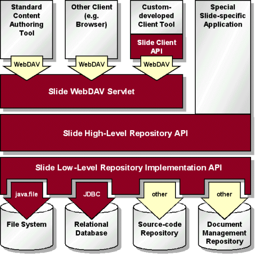 Slide Architecture